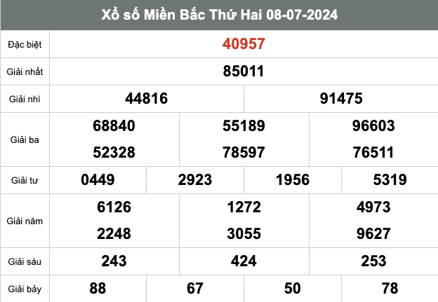 Như hình ảnh bên trên là bảng kết quả xổ số miền Bắc ngày 08-07-2024. Kết quả xổ số miền Bắc có 27 giải từ giải Đặc Biệt đến Giải 7.